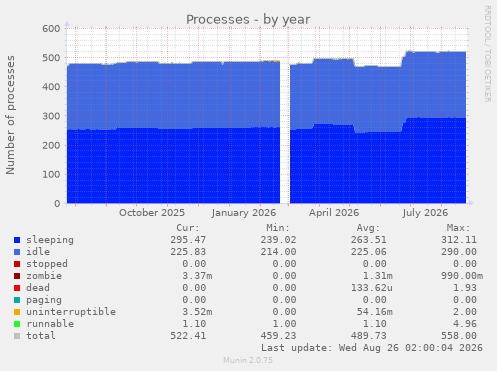 Processes