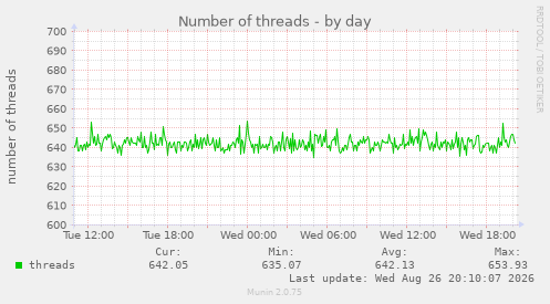 Number of threads