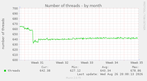 Number of threads