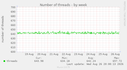 Number of threads