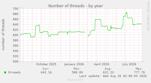 Number of threads