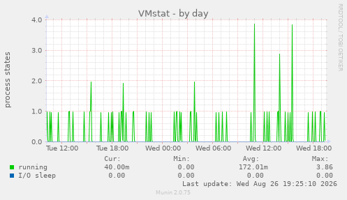 VMstat