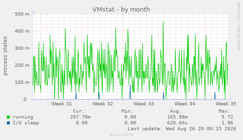 VMstat
