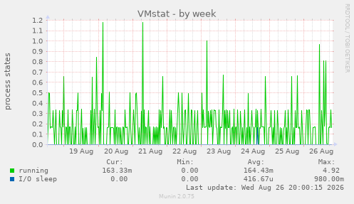 VMstat