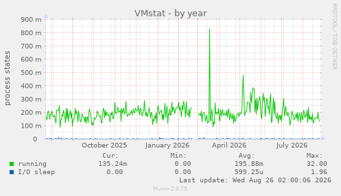VMstat