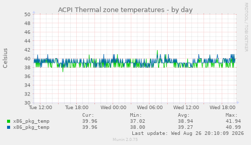 ACPI Thermal zone temperatures