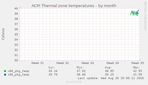 ACPI Thermal zone temperatures