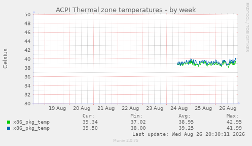 ACPI Thermal zone temperatures