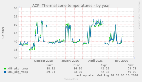 ACPI Thermal zone temperatures