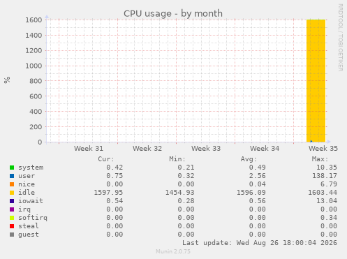 CPU usage