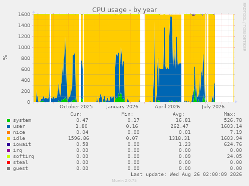 CPU usage