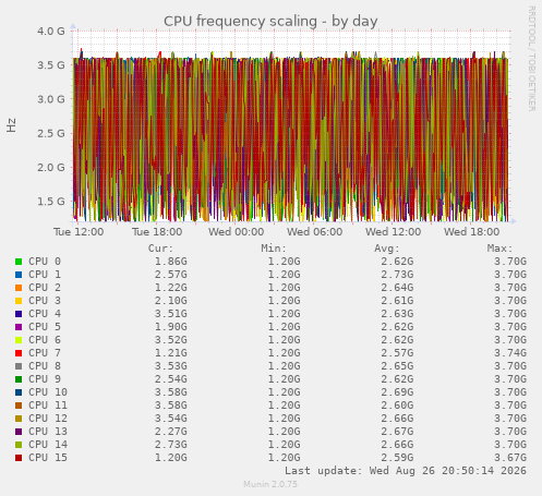 CPU frequency scaling