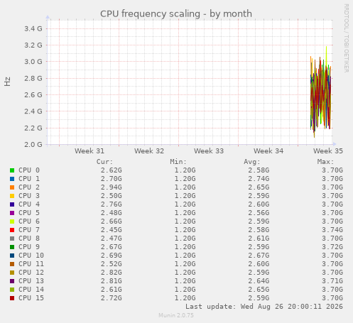 CPU frequency scaling
