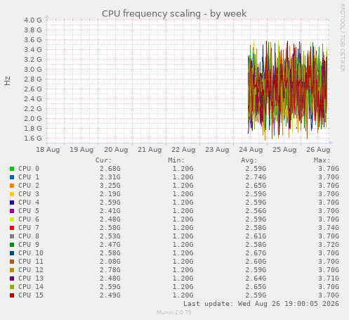 CPU frequency scaling