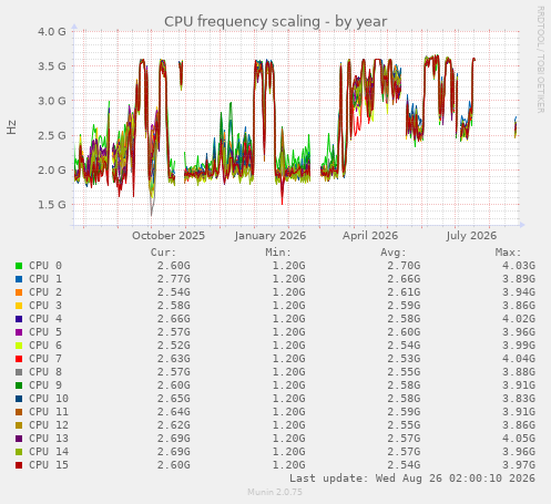 CPU frequency scaling