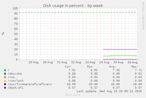 Disk usage in percent