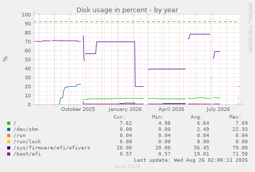 Disk usage in percent