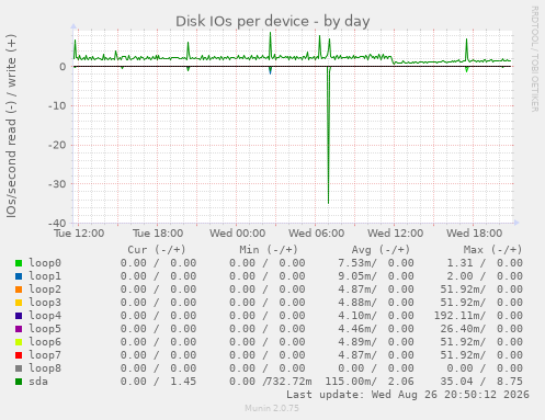 Disk IOs per device
