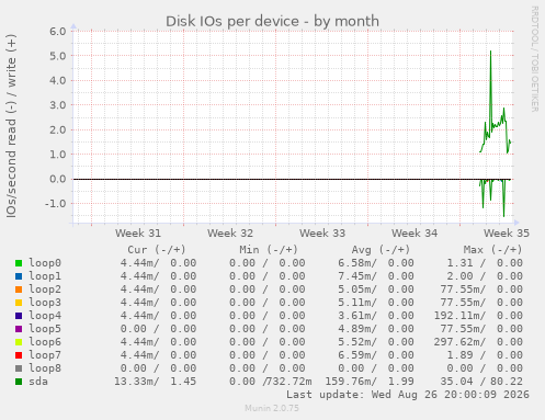Disk IOs per device