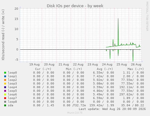 Disk IOs per device