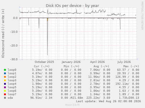 Disk IOs per device