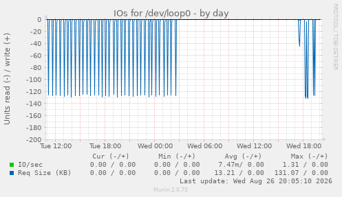 IOs for /dev/loop0