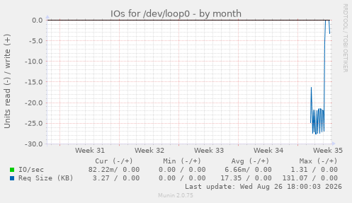IOs for /dev/loop0