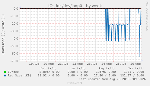 IOs for /dev/loop0
