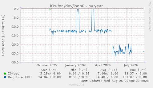 IOs for /dev/loop0