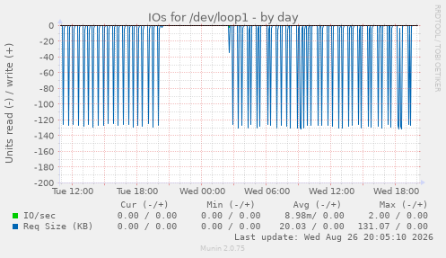 IOs for /dev/loop1