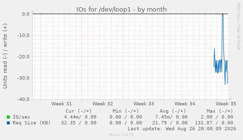 IOs for /dev/loop1