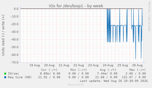IOs for /dev/loop1