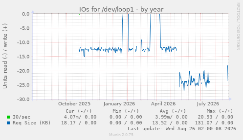 IOs for /dev/loop1