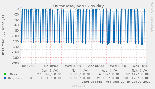 IOs for /dev/loop2