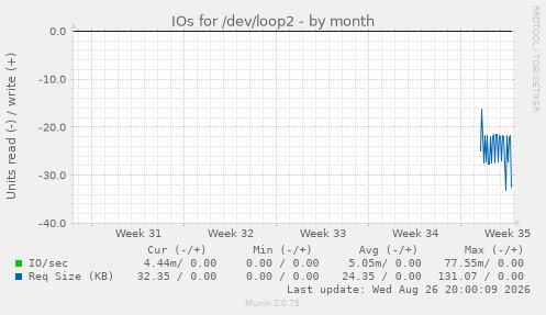 IOs for /dev/loop2