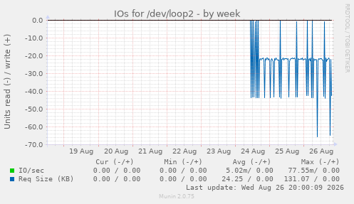 IOs for /dev/loop2