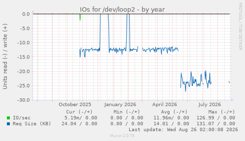 IOs for /dev/loop2