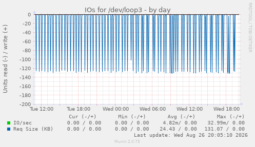 IOs for /dev/loop3