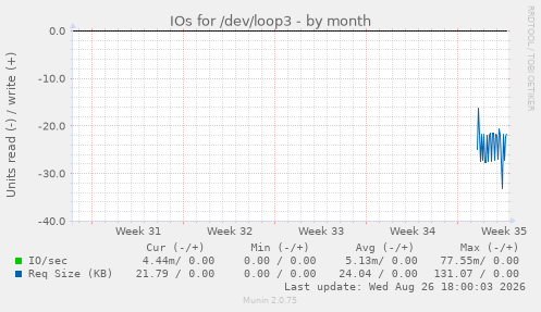 IOs for /dev/loop3