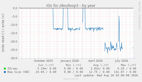 IOs for /dev/loop3