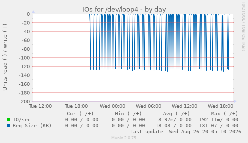 IOs for /dev/loop4