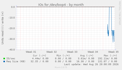 IOs for /dev/loop4