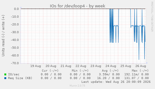 IOs for /dev/loop4