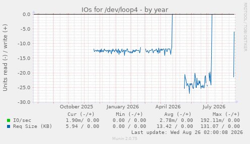 IOs for /dev/loop4
