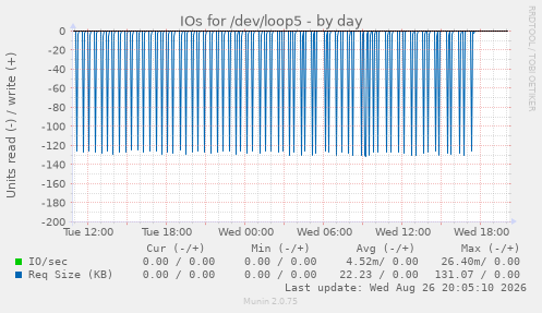 IOs for /dev/loop5