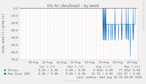 IOs for /dev/loop5