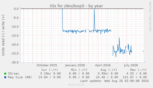 IOs for /dev/loop5