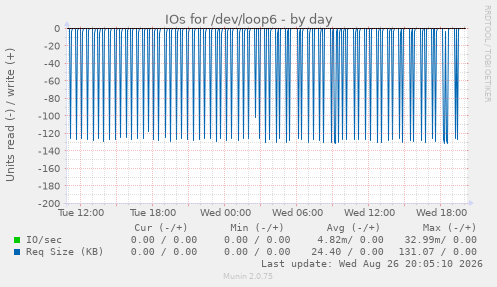 IOs for /dev/loop6