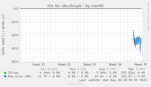 IOs for /dev/loop6