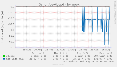 IOs for /dev/loop6